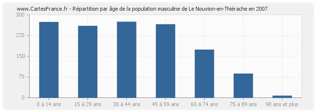 Répartition par âge de la population masculine de Le Nouvion-en-Thiérache en 2007